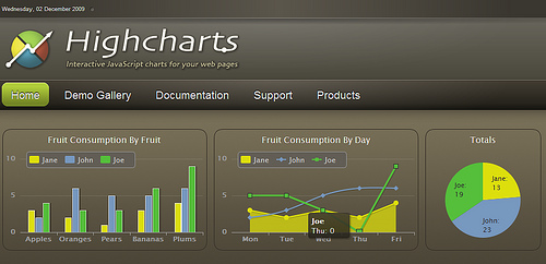Highcharts